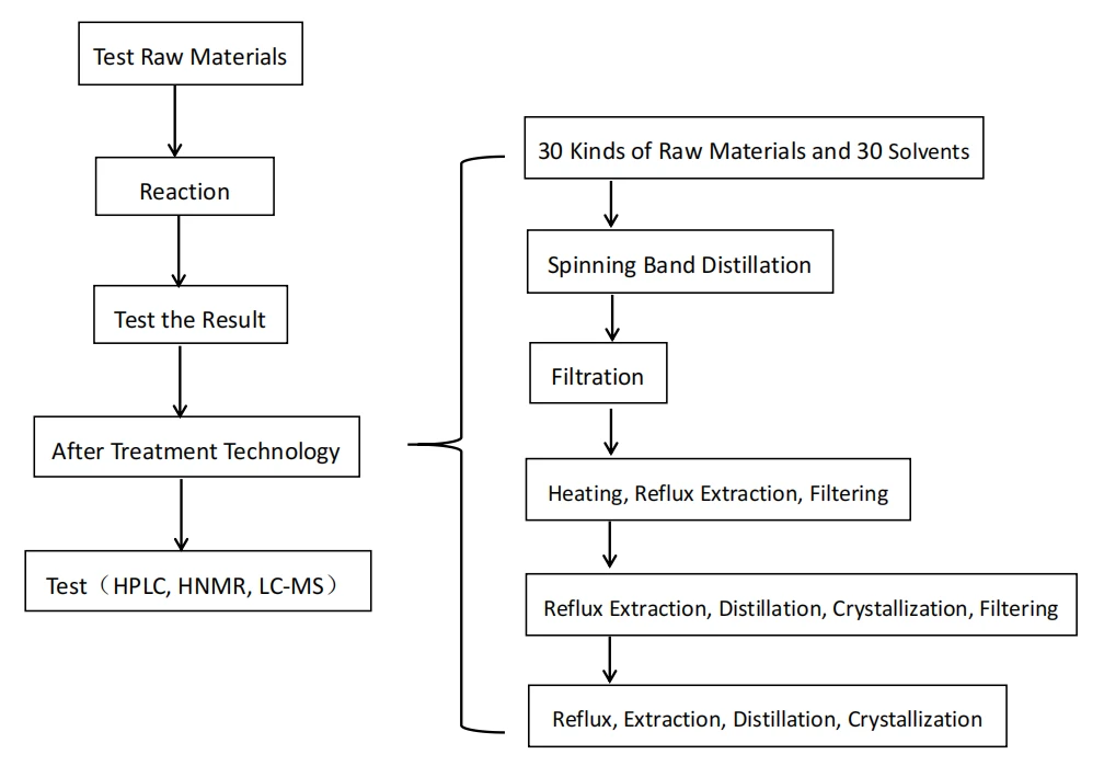 flow chart of sarms flow chart of sarms